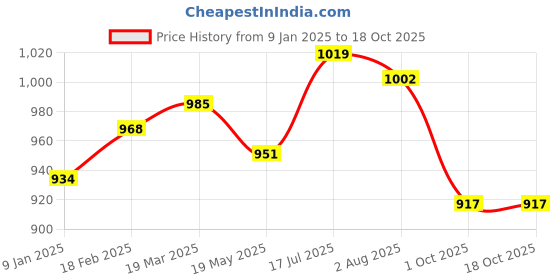 tatacliq.com Styli Black Plain Sweater styli Price History Graph from 9 Jan 2025 to 18 Oct 2025