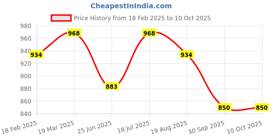tatacliq.com Styli Black Plain Sweater styli Price History Graph from 18 Feb 2025 to 10 Oct 2025