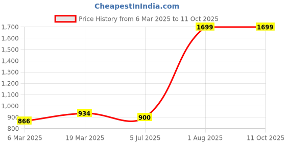 tatacliq.com Styli Black Plain Sweater styli Price History Graph from 6 Mar 2025 to 11 Oct 2025