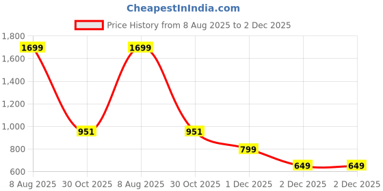 tatacliq.com Styli Black Plain Sweater styli Price History Graph from 8 Aug 2025 to 2 Dec 2025