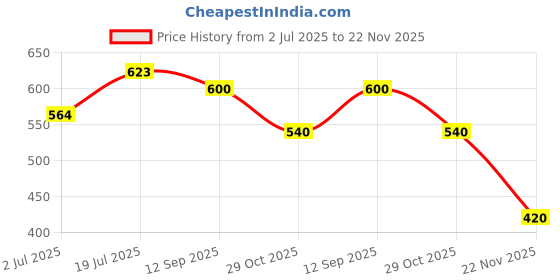 tatacliq.com Styli Black Plain Sweatshirt styli Price History Graph from 2 Jul 2025 to 22 Nov 2025