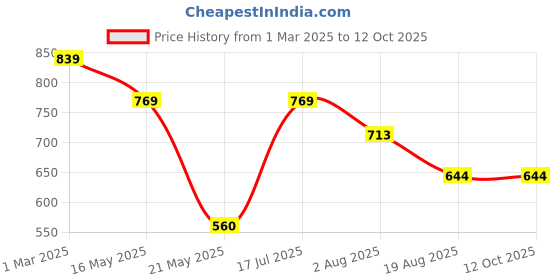 tatacliq.com Styli Black Plain Track Pants styli Price History Graph from 1 Mar 2025 to 12 Oct 2025