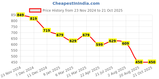 tatacliq.com Styli Black Plain Trousers styli Price History Graph from 23 Nov 2024 to 20 Oct 2025
