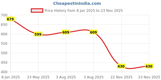 tatacliq.com Styli Black Plain Trousers styli Price History Graph from 8 Jan 2025 to 22 Nov 2025