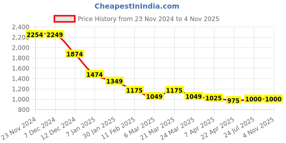 tatacliq.com Styli Black Polyester Flared Printed Dresses styli Price History Graph from 23 Nov 2024 to 4 Nov 2025