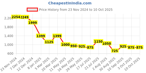tatacliq.com Styli Black Polyester Flared Printed Dresses styli Price History Graph from 23 Nov 2024 to 8 Oct 2025