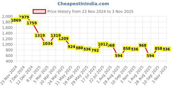tatacliq.com Styli Black Polyester Flared Printed Dresses styli Price History Graph from 23 Nov 2024 to 3 Nov 2025