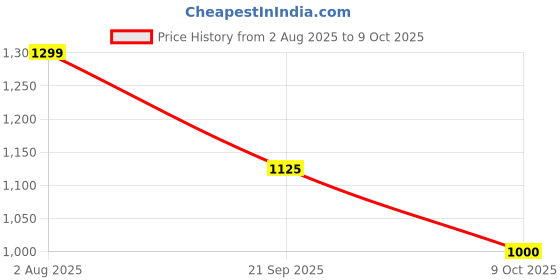 tatacliq.com Styli Black Polyester Flared Printed Dresses styli Price History Graph from 2 Aug 2025 to 9 Oct 2025