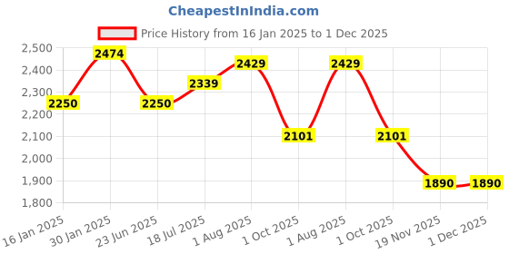 tatacliq.com Styli Black Polyester Hooded Printed Jackets styli Price History Graph from 16 Jan 2025 to 30 Nov 2025