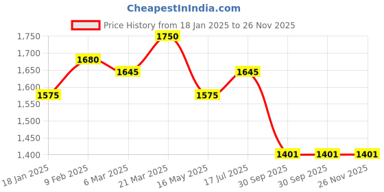 tatacliq.com Styli Black Polyester Hooded Printed Jackets styli Price History Graph from 18 Jan 2025 to 25 Nov 2025