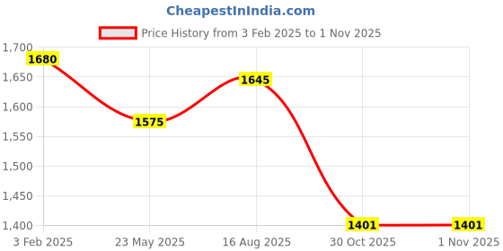 tatacliq.com Styli Black Polyester Hooded Printed Jackets styli Price History Graph from 3 Feb 2025 to 1 Nov 2025