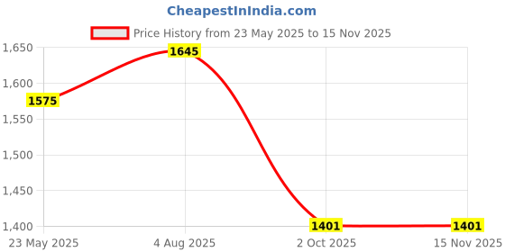 tatacliq.com Styli Black Polyester Hooded Printed Jackets styli Price History Graph from 23 May 2025 to 14 Nov 2025