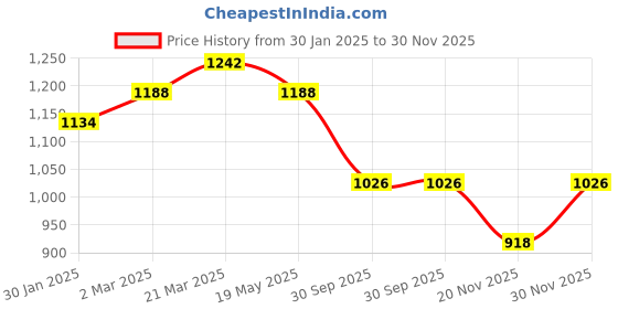 tatacliq.com Styli Black Polyester Mandarin Collar Jackets styli Price History Graph from 30 Jan 2025 to 30 Nov 2025