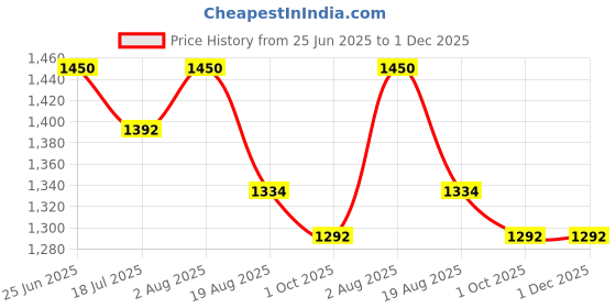 tatacliq.com Styli Black Polyester Printed A-Line Maxi Dress styli Price History Graph from 25 Jun 2025 to 30 Nov 2025