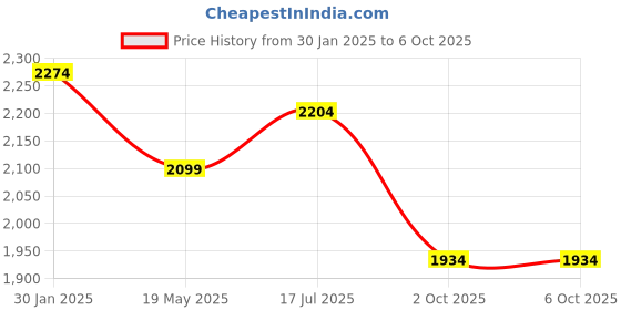 tatacliq.com Styli Black Polyester Regular fit Print Jacket styli Price History Graph from 30 Jan 2025 to 5 Oct 2025