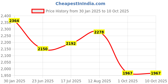 tatacliq.com Styli Black Polyester Regular fit Solid Jacket styli Price History Graph from 30 Jan 2025 to 10 Oct 2025