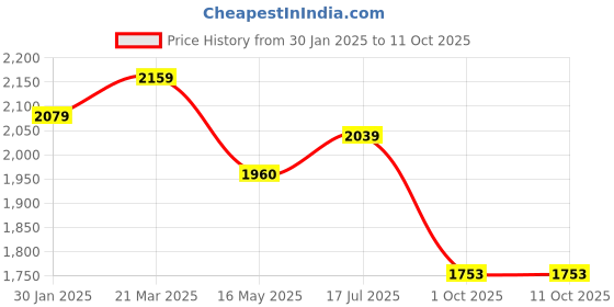 tatacliq.com Styli Black Polyester Regular fit Solid Jacket styli Price History Graph from 30 Jan 2025 to 10 Oct 2025
