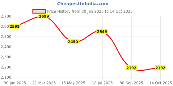 tatacliq.com Styli Black Polyester Regular fit Solid Jacket styli Price History Graph from 30 Jan 2025 to 14 Oct 2025