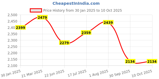 tatacliq.com Styli Black Polyester Regular fit Solid Jacket styli Price History Graph from 30 Jan 2025 to 10 Oct 2025