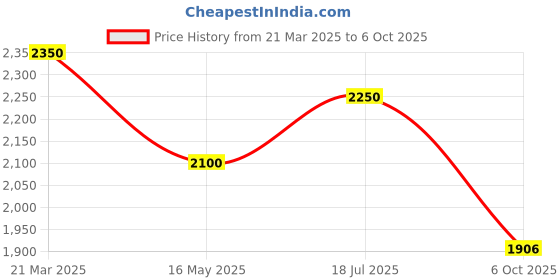 tatacliq.com Styli Black Polyester Regular fit Solid Jacket styli Price History Graph from 21 Mar 2025 to 6 Oct 2025