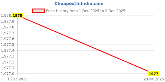 tatacliq.com Styli Black Polyester Regular fit Solid Jacket styli Price History Graph from 1 Dec 2025 to 2 Dec 2025
