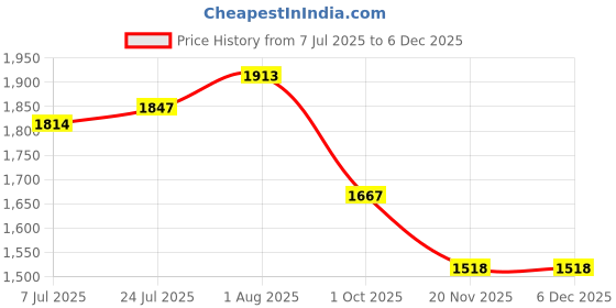 tatacliq.com Styli Black Polyester Relaxed Fit Print Hooded Sweatshirt styli Price History Graph from 7 Jul 2025 to 4 Dec 2025
