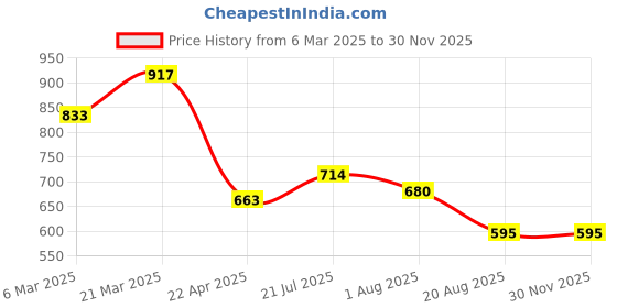 tatacliq.com Styli Black Polyester Relaxed Fit Printed Track Pants styli Price History Graph from 6 Mar 2025 to 30 Nov 2025