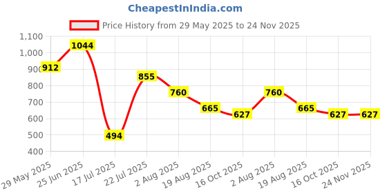 tatacliq.com Styli Black Polyester Relaxed Fit Solid Shirts styli Price History Graph from 29 May 2025 to 23 Nov 2025