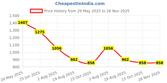 tatacliq.com Styli Black Polyester Relaxed Fit Solid Track Pants styli Price History Graph from 29 May 2025 to 25 Nov 2025