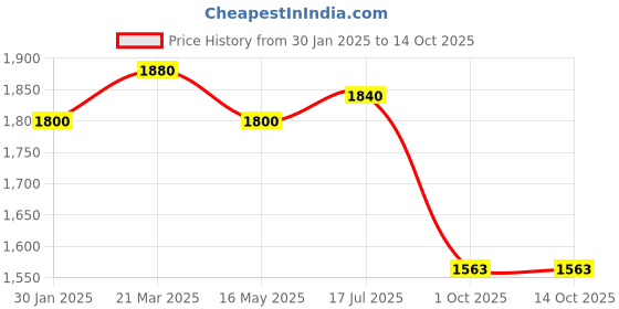 tatacliq.com Styli Black Polyester Stand Collar Printed Jackets styli Price History Graph from 30 Jan 2025 to 14 Oct 2025