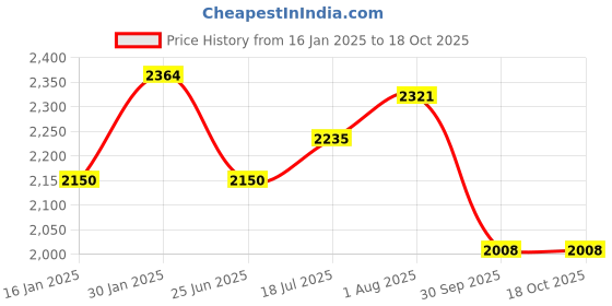 tatacliq.com Styli Black Polyester Stand Collar Printed Jackets styli Price History Graph from 16 Jan 2025 to 18 Oct 2025