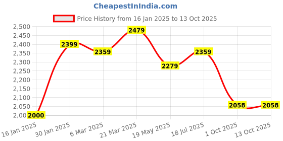 tatacliq.com Styli Black Polyester Stand Collar Printed Jackets styli Price History Graph from 16 Jan 2025 to 13 Oct 2025