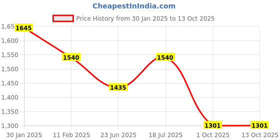 tatacliq.com Styli Black Polyester Stand Collar Printed Jackets styli Price History Graph from 30 Jan 2025 to 13 Oct 2025