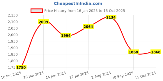 tatacliq.com Styli Black Polyester Stand Collar Printed Jackets styli Price History Graph from 16 Jan 2025 to 14 Oct 2025
