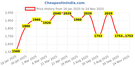 tatacliq.com Styli Black Polyester Stand Collar Printed Jackets styli Price History Graph from 16 Jan 2025 to 23 Nov 2025