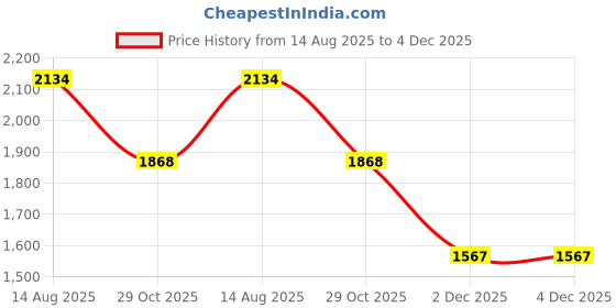 tatacliq.com Styli Black Polyester Stand Collar Printed Jackets styli Price History Graph from 14 Aug 2025 to 3 Dec 2025
