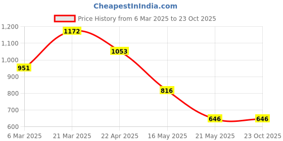 tatacliq.com Styli Black Polyester Straight Fit Printed Track Pants styli Price History Graph from 6 Mar 2025 to 23 Oct 2025