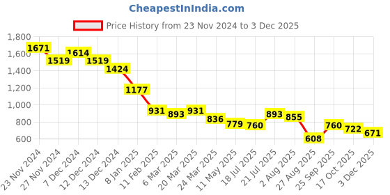 tatacliq.com Styli Black Polyester Straight Printed Dresses styli Price History Graph from 23 Nov 2024 to 3 Dec 2025