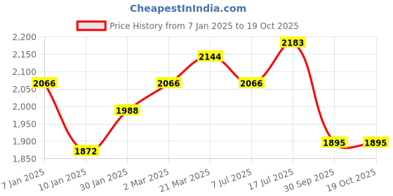 tatacliq.com Styli Black Polyviscose Regular Fit Blazers styli Price History Graph from 7 Jan 2025 to 17 Oct 2025