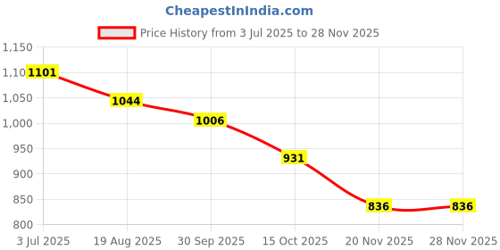 tatacliq.com Styli Black Potli styli Price History Graph from 3 Jul 2025 to 26 Nov 2025