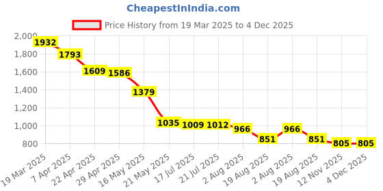 tatacliq.com Styli Black Print Dress styli Price History Graph from 19 Mar 2025 to 4 Dec 2025