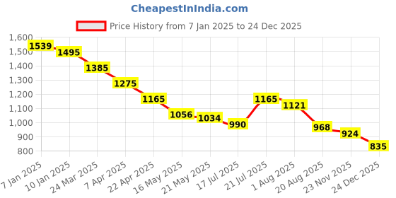 tatacliq.com Styli Black Printed A-Line Dress styli Price History Graph from 7 Jan 2025 to 24 Dec 2025