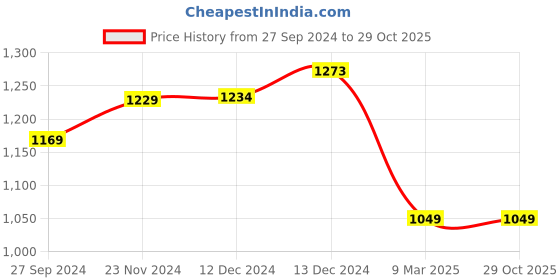 tatacliq.com Styli Black Printed Maxi Dress styli Price History Graph from 27 Sep 2024 to 29 Oct 2025