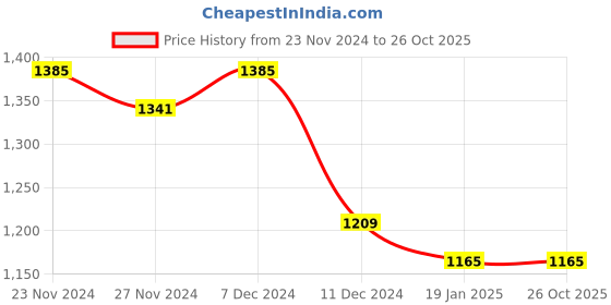 tatacliq.com Styli Black Printed Maxi Dress styli Price History Graph from 23 Nov 2024 to 26 Oct 2025