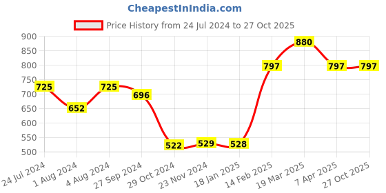 tatacliq.com Styli Black Printed Oversized Hooded Sweatshirt styli Price History Graph from 24 Jul 2024 to 26 Oct 2025