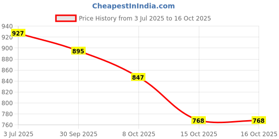 tatacliq.com Styli Black Printed Satchel Handbag styli Price History Graph from 3 Jul 2025 to 15 Oct 2025