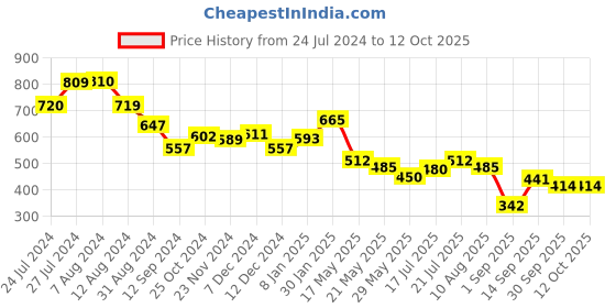 tatacliq.com Styli Black Printed Shoulder Handbag styli Price History Graph from 24 Jul 2024 to 11 Oct 2025