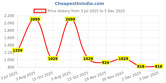 tatacliq.com Styli Black Printed Tote Handbag styli Price History Graph from 3 Jul 2025 to 4 Dec 2025