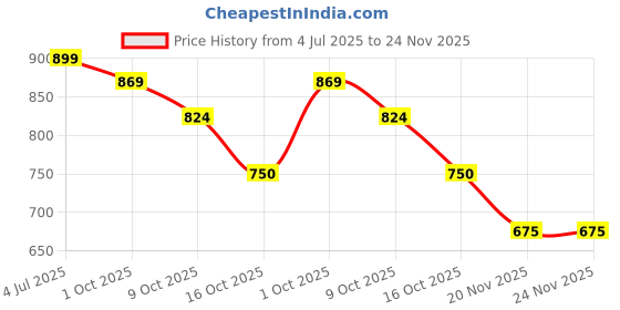 tatacliq.com Styli Black Printed Tote Handbag styli Price History Graph from 4 Jul 2025 to 24 Nov 2025