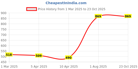 tatacliq.com Styli Black Quilted Sling Handbag styli Price History Graph from 1 Mar 2025 to 22 Oct 2025